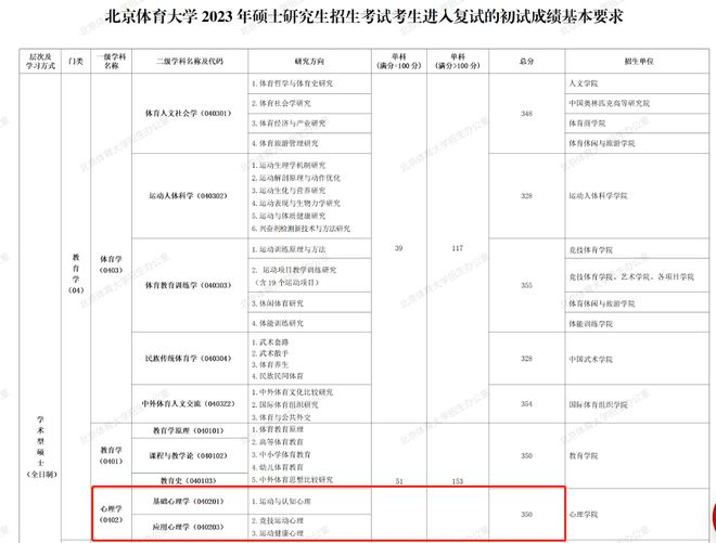 南宫NG·28(中国)官方网站码住！这些211过国家线就稳进！(图6)