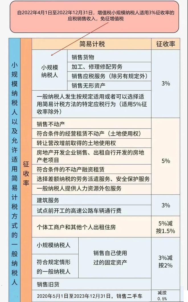 南宫NG·282023年新版增值税税率表(整理)(图3)