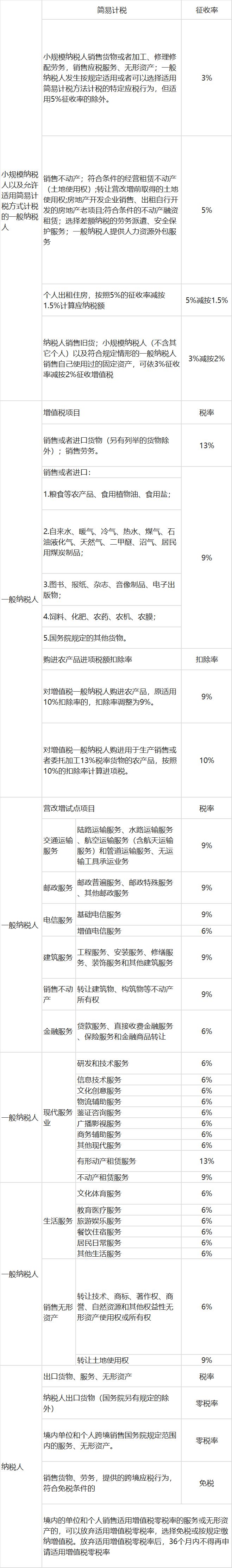 南宫NG·282023年新版增值税税率表(整理)(图1)