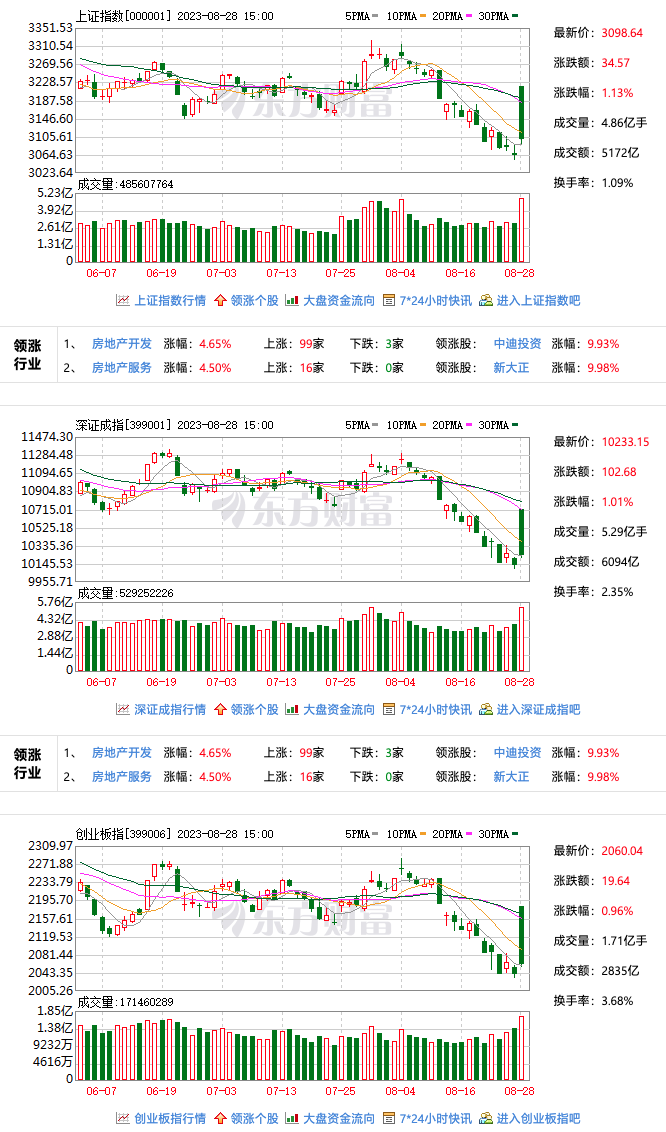 南宫NG·28(中国)官方网站证券印花税官宣减半后首日A股三大指数收盘均微涨(图1)