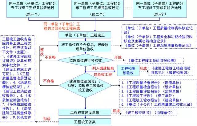 南宫NG28常识分享 工程竣工验收流程（一）(图1)