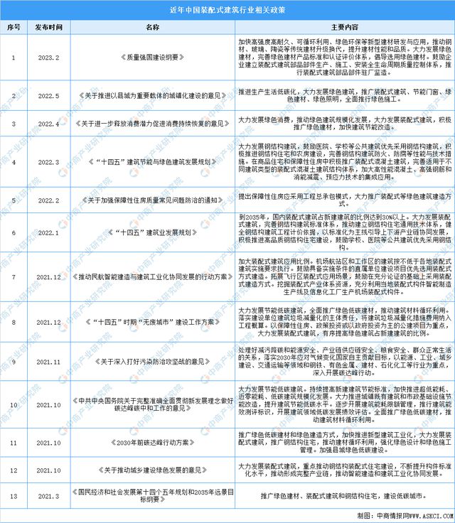 南宫NG·282023年中国装配式建筑行业最新政策汇总一览(图1)