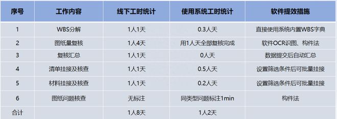 南宫NG28效率提升75％！中铁二十四局合新高铁试点项目工程量建设效果显著(图2)