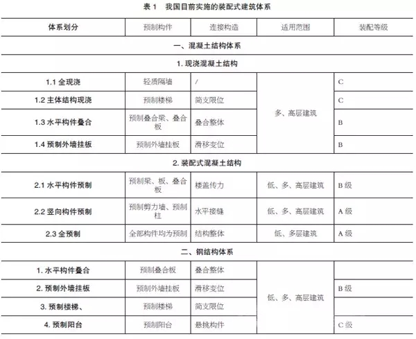 南宫NG28装配式建筑系统总结和反思！《2016年度预制混凝土发展报告》出炉！(图1)