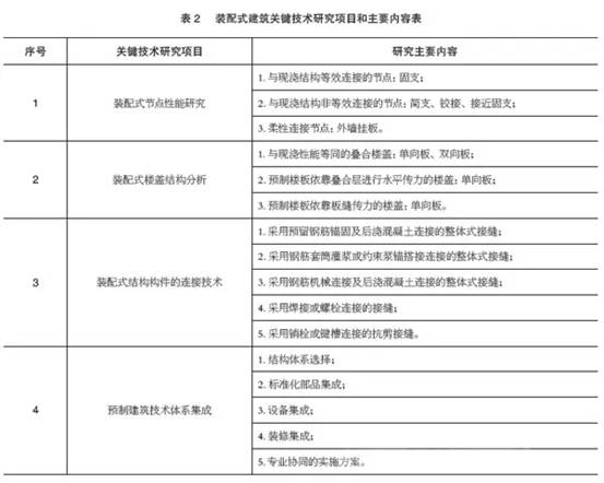 南宫NG28装配式建筑系统总结和反思！《2016年度预制混凝土发展报告》出炉！(图2)