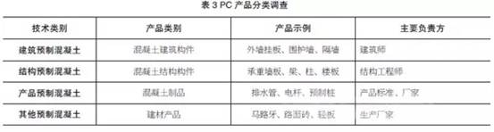 南宫NG28装配式建筑系统总结和反思！《2016年度预制混凝土发展报告》出炉！(图3)