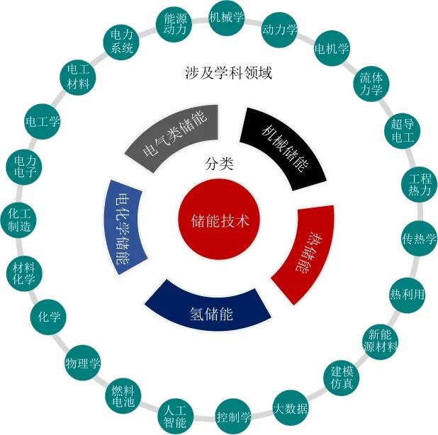 南宫NG·28(中国)官方网站储能学科体系建设与思考(图7)