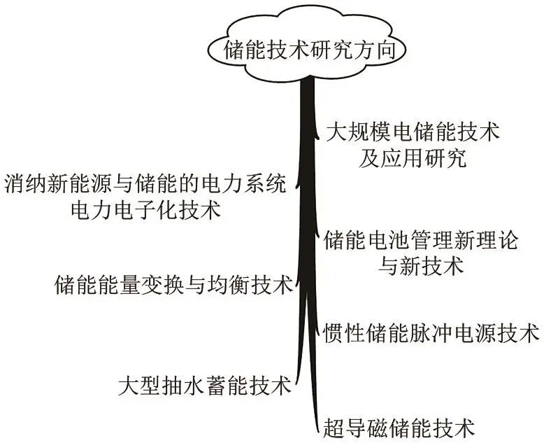 南宫NG·28(中国)官方网站储能学科体系建设与思考(图8)