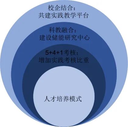 南宫NG·28(中国)官方网站储能学科体系建设与思考(图10)