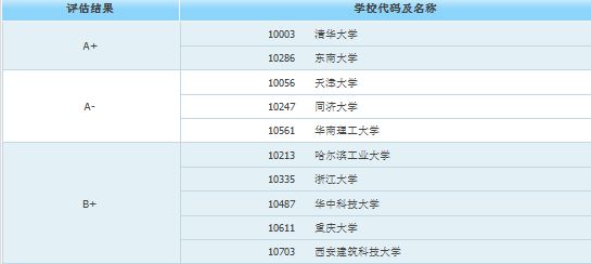 南宫NG·28研究生收入明显高于本科的10大专业！(图1)