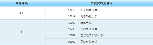 南宫NG·28研究生收入明显高于本科的10大专业！(图2)