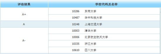 南宫NG·28研究生收入明显高于本科的10大专业！(图3)