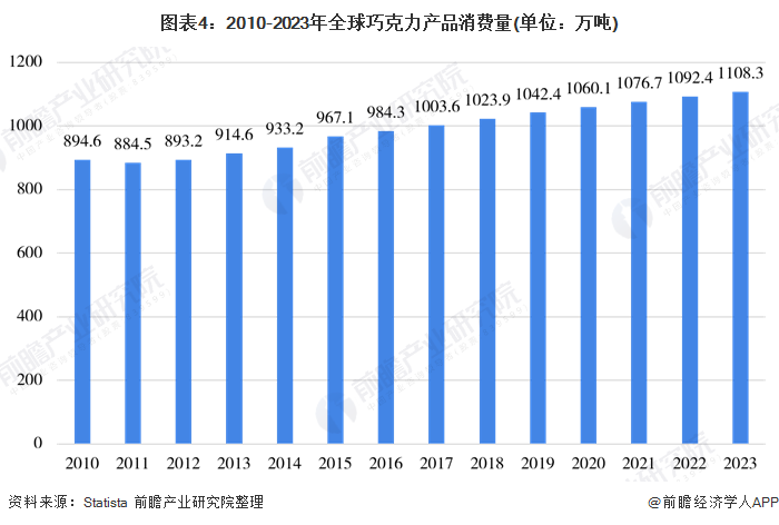 南宫NG28一吨29万元！可可价格一度飙升创45年来新高【附巧克力行业发展现状分(图2)