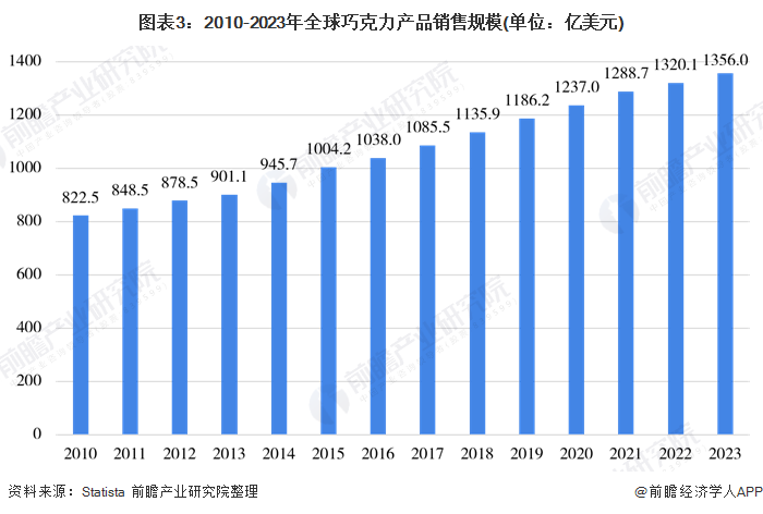 南宫NG28一吨29万元！可可价格一度飙升创45年来新高【附巧克力行业发展现状分(图1)