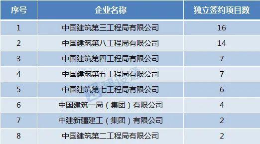 南宫NG28最新！十强工程局中标战绩排名！(图2)