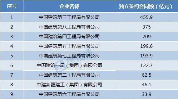 南宫NG28最新！十强工程局中标战绩排名！(图3)