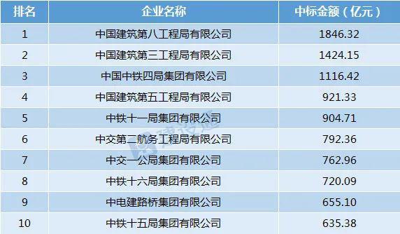 南宫NG28最新！十强工程局中标战绩排名！(图1)