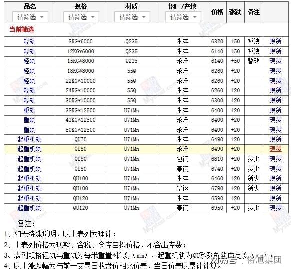 南宫NG28【裕馗卖钢材】10月7日成都轨道钢行情报价(图1)