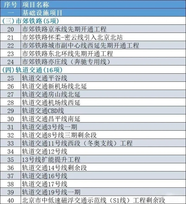 南宫NG·28新一轮基建看这里！2020年31省市铁路轨交项目大盘点(图1)