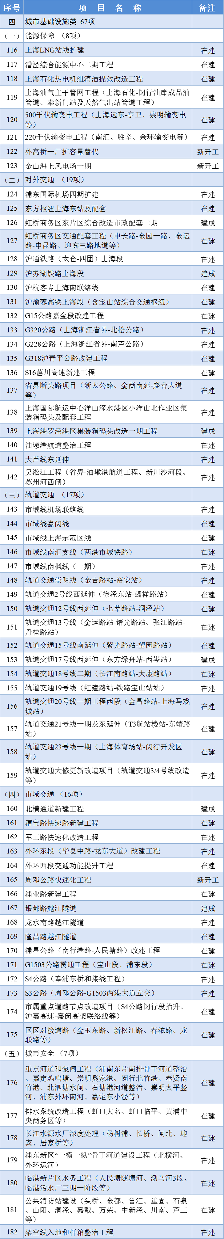 南宫NG·28(中国)官方网站2024年上海市重大工程清单公布 在建轨道交通项目(图1)