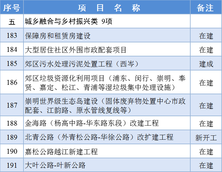 南宫NG·28(中国)官方网站2024年上海市重大工程清单公布 在建轨道交通项目(图2)