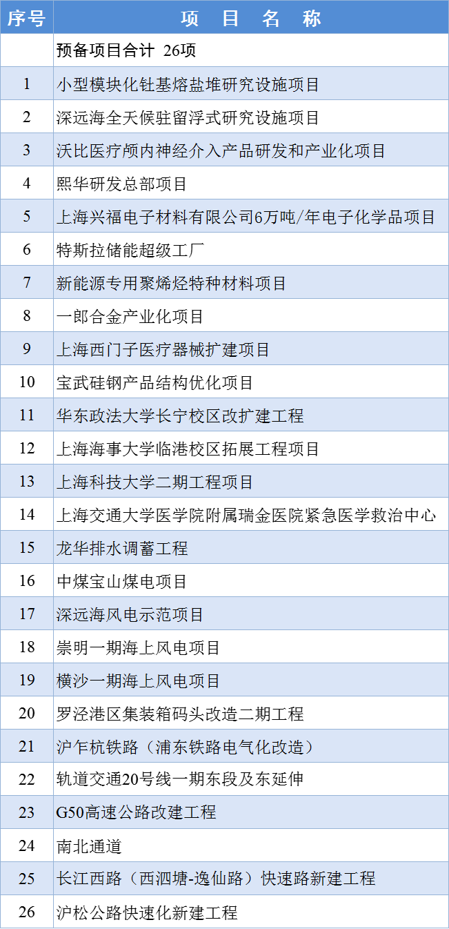 南宫NG·28(中国)官方网站2024年上海市重大工程清单公布 在建轨道交通项目(图3)