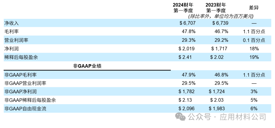 南宫NG28应用材料公司发布2024财年第一季度财务报告(图1)