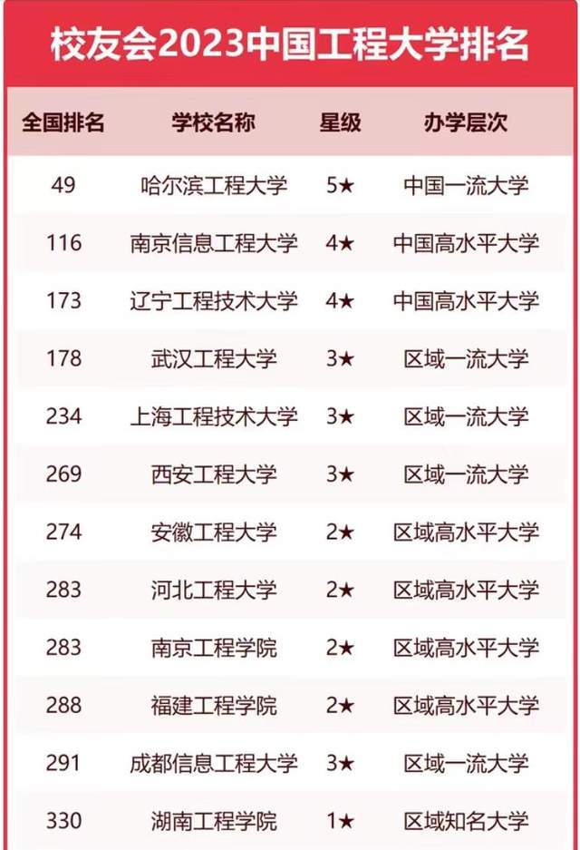 南宫NG·28(中国)官方网站工程类高校2023实力排名：哈尔滨工程大学夺冠武汉(图1)