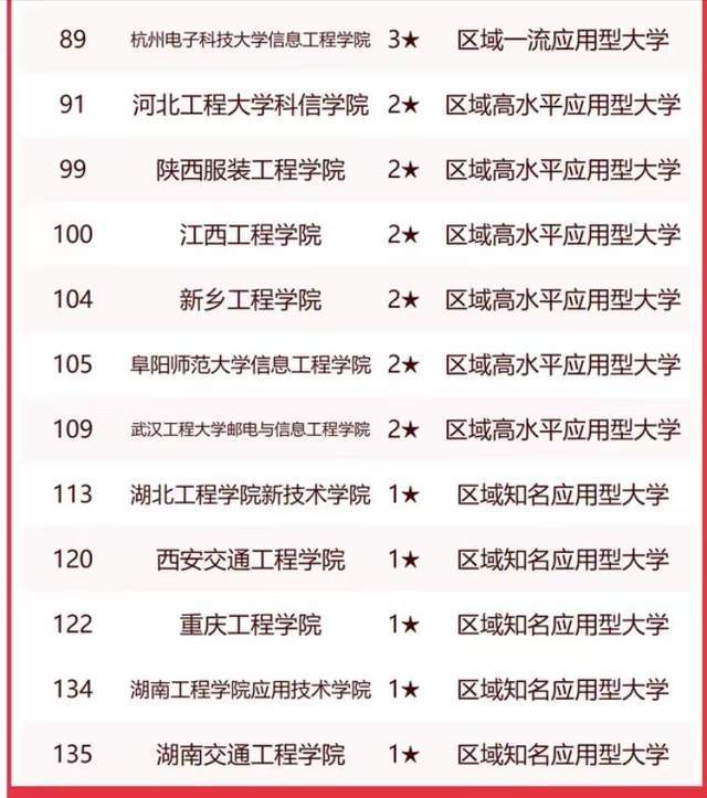 南宫NG·28(中国)官方网站工程类高校2023实力排名：哈尔滨工程大学夺冠武汉(图7)