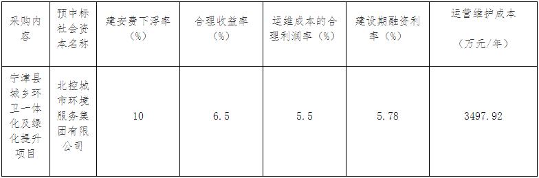 南宫NG·28终于！预算46亿的山东宁津县城乡环卫一体化及绿化提升项目预中标公示(图1)