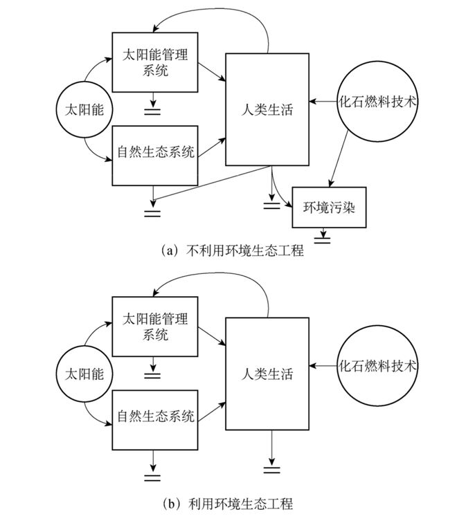 南宫NG28工信部“十四五”规划教材 《环境生态工程(图1)