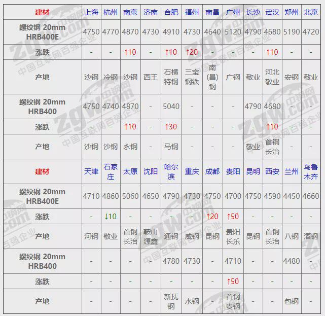 南宫NG2812月3日全国钢材实时价格！(图1)