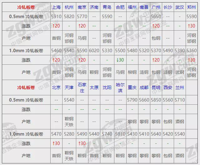 南宫NG2812月3日全国钢材实时价格！(图3)