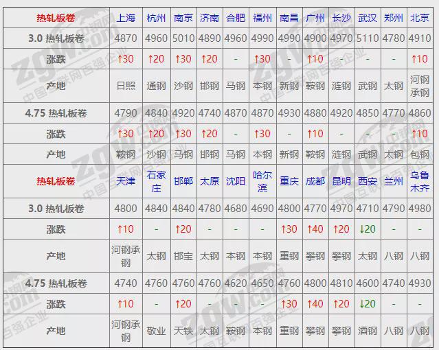 南宫NG2812月3日全国钢材实时价格！(图2)