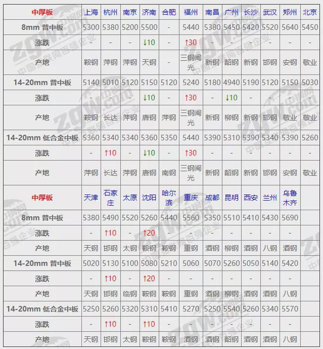 南宫NG2812月3日全国钢材实时价格！(图4)