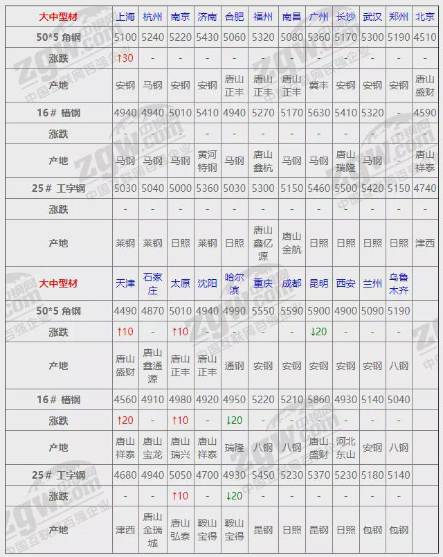 南宫NG2812月3日全国钢材实时价格！(图6)