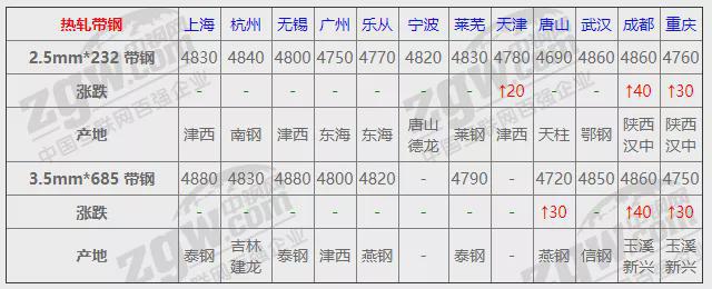 南宫NG2812月3日全国钢材实时价格！(图5)