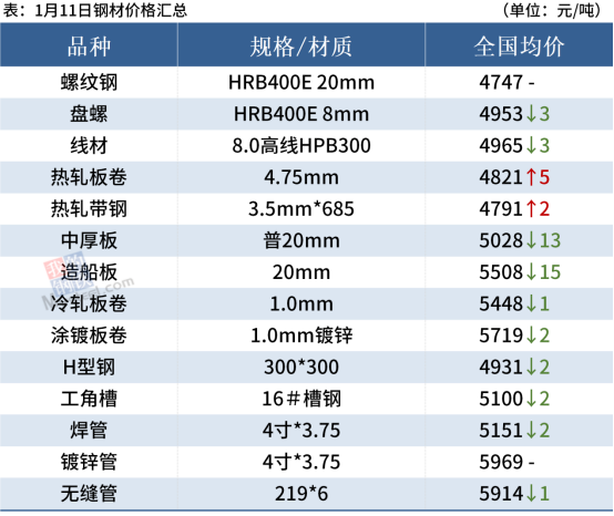 南宫NG·28(中国)官方网站国内钢材市场价格窄幅震荡 黑色期货涨跌互现(图1)