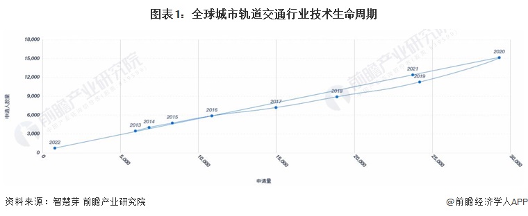 南宫NG·28(中国)官方网站收藏！《2022年全球城市轨道交通行业技术全景图谱(图1)