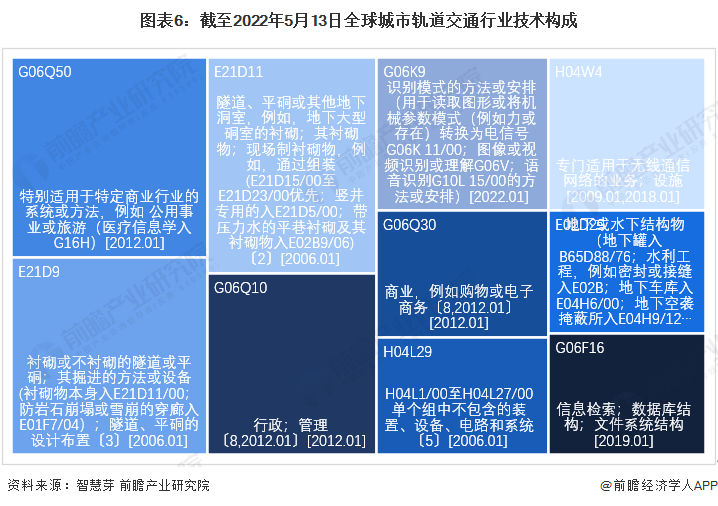 南宫NG·28(中国)官方网站收藏！《2022年全球城市轨道交通行业技术全景图谱(图6)