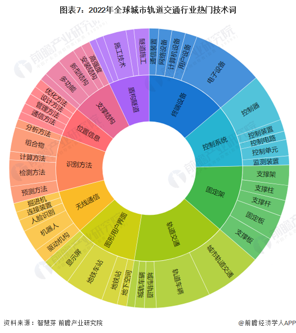 南宫NG·28(中国)官方网站收藏！《2022年全球城市轨道交通行业技术全景图谱(图7)