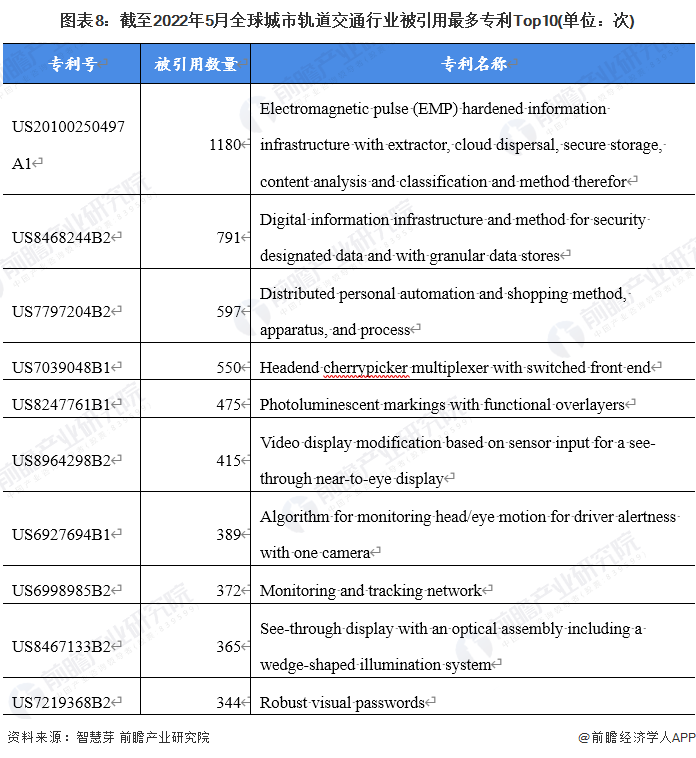 南宫NG·28(中国)官方网站收藏！《2022年全球城市轨道交通行业技术全景图谱(图8)