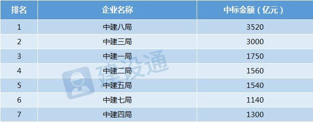 南宫NG28超级工程局诞生！中建九大工程局最新实力排名！(图3)