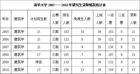 南宫NG·28(中国)官方网站最具“钱途”的五大考研专业：建筑工程(图1)