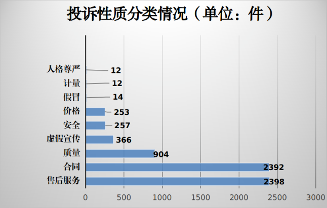 南宫NG·28受理6608件！2023年广东肇庆消费者投诉最多的是……(图1)