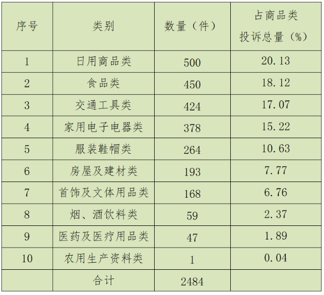 南宫NG·28受理6608件！2023年广东肇庆消费者投诉最多的是……(图2)