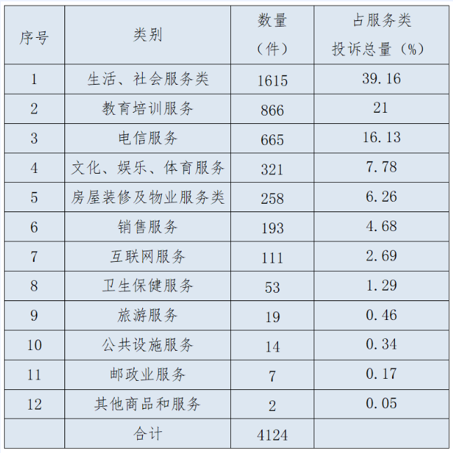 南宫NG·28受理6608件！2023年广东肇庆消费者投诉最多的是……(图3)