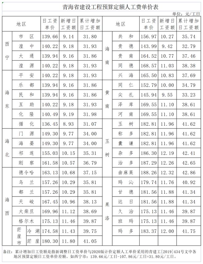 南宫NG·28住建厅：调整建设工程现行定额人工费单价！7月1日起执行(图1)