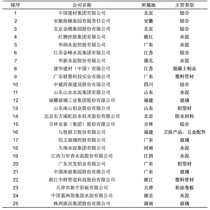 南宫NG·28(中国)官方网站2023年中国建材行业研究报告(图2)