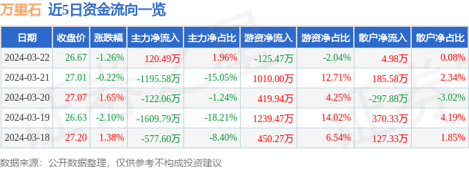 南宫NG·28股票行情快报：万里石（002785）3月22日主力资金净买入120(图1)